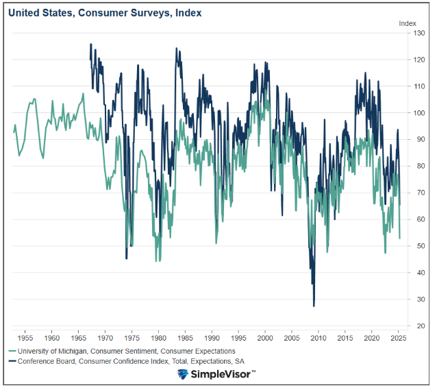 United States, Consumer Surveys