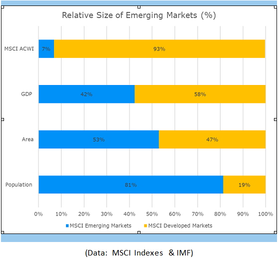 Relative Size of Emerging Markets