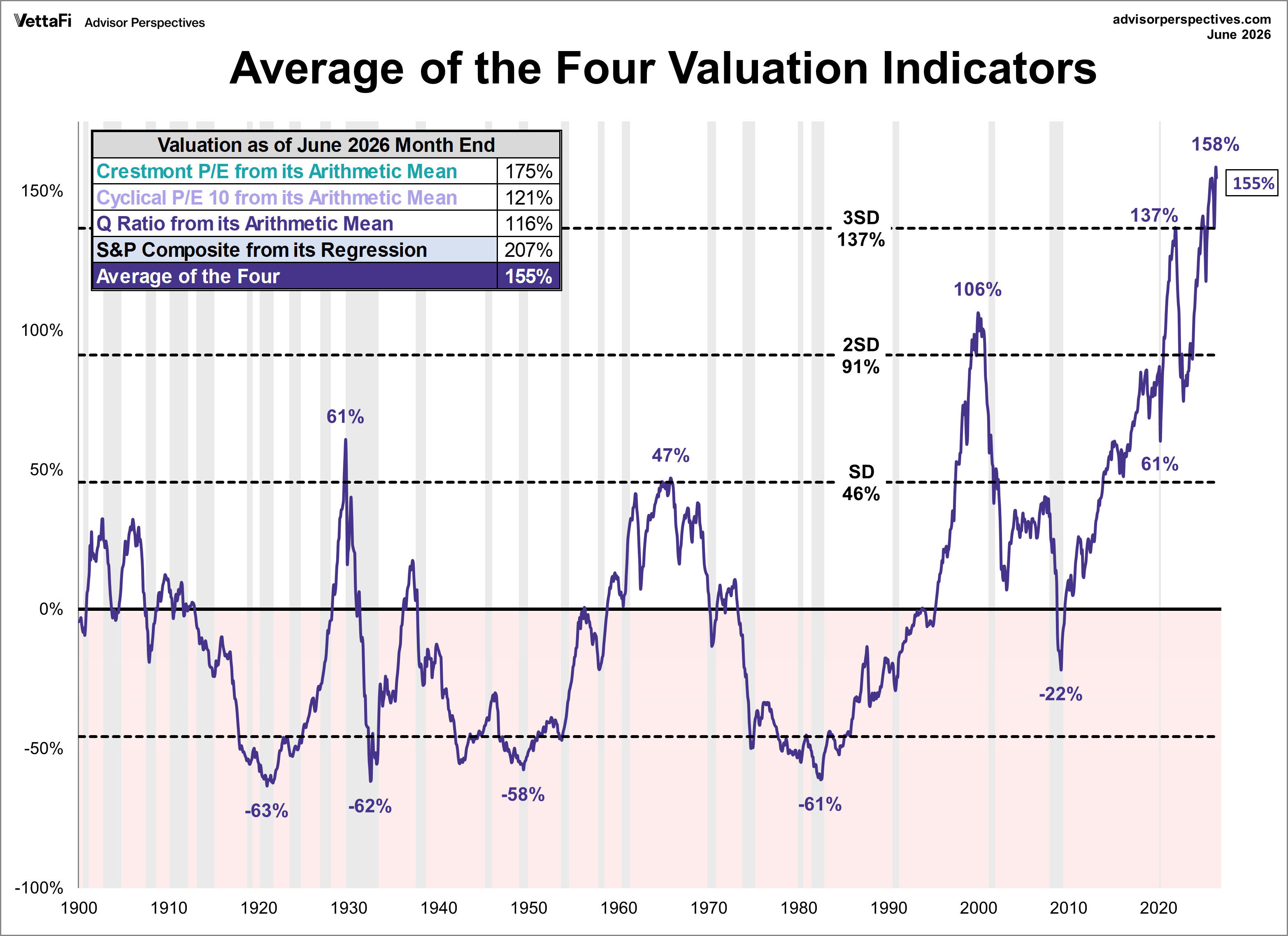 Market Valuation