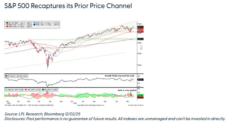 S&P 500 Recaptures its Prior Price Channel