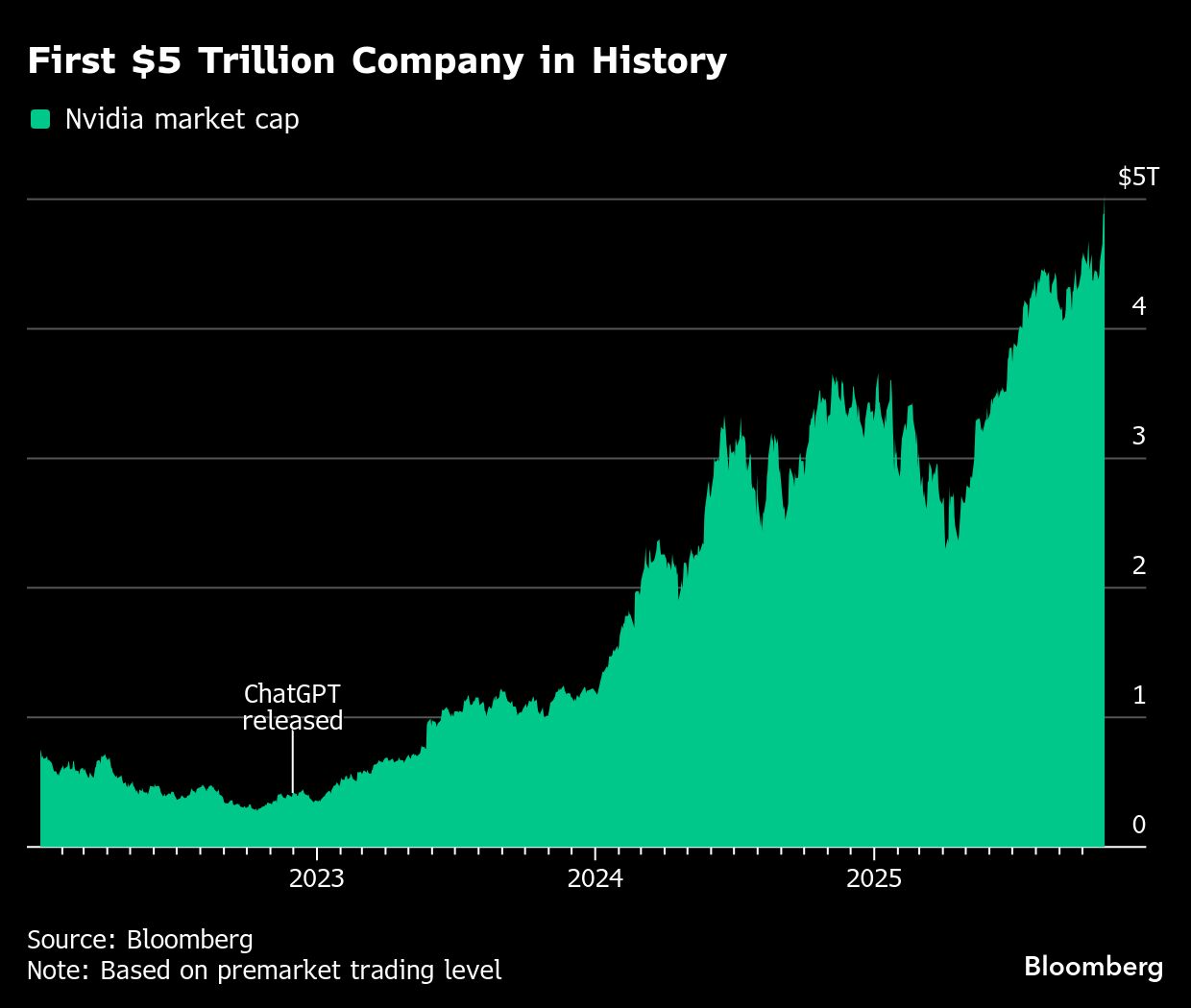 First 5 Trillion