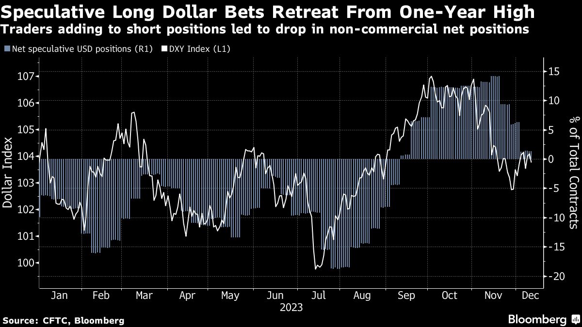 Speculative Long Dollar Bets Retreat From One Year High