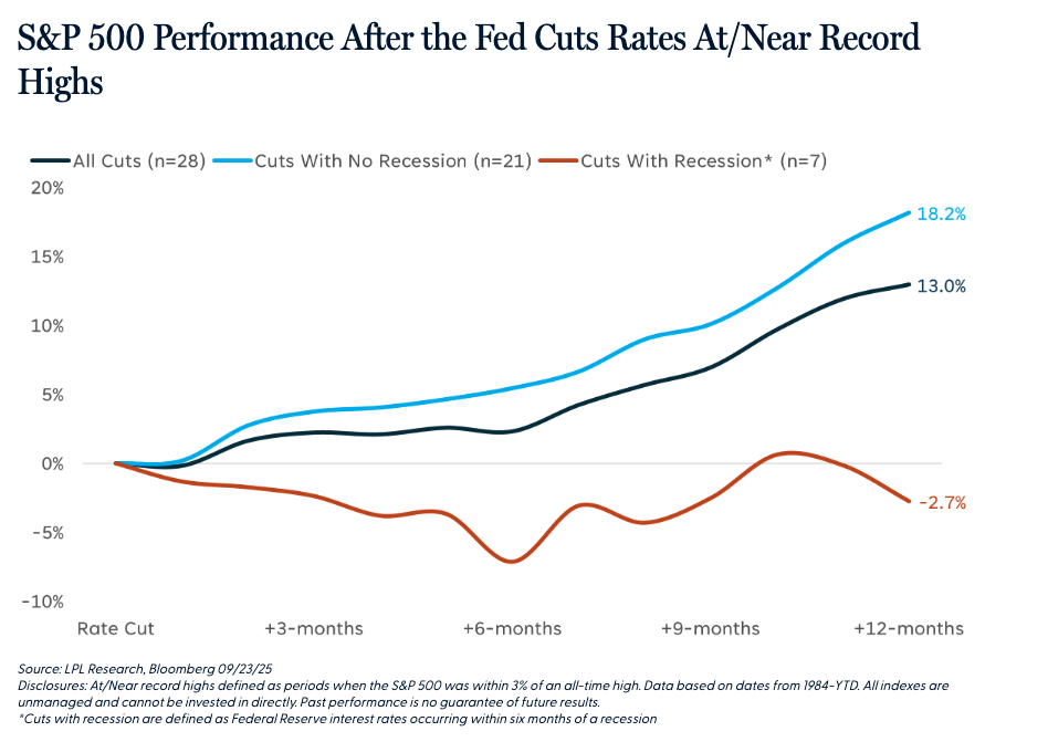 S&P 500 Performance After the Fed Cuts Rates At/Near Record Highs