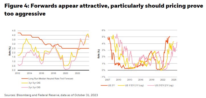 Forwards appear attractive, particularly should pricing prove too aggressive