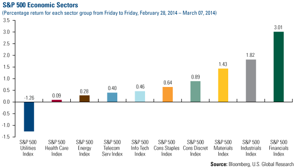 S&P Economic Sectors