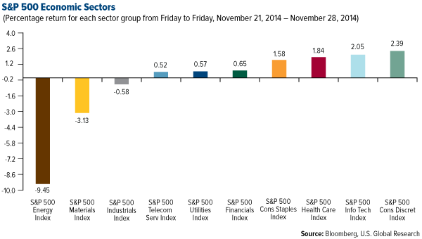 S&P 500 Economic Sectors