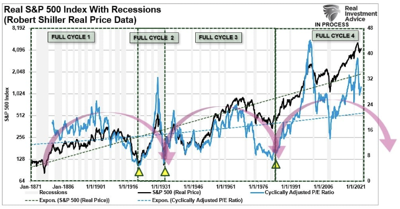 real s&p 500 index with recessions