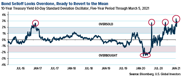 Bond selloff looks overdone