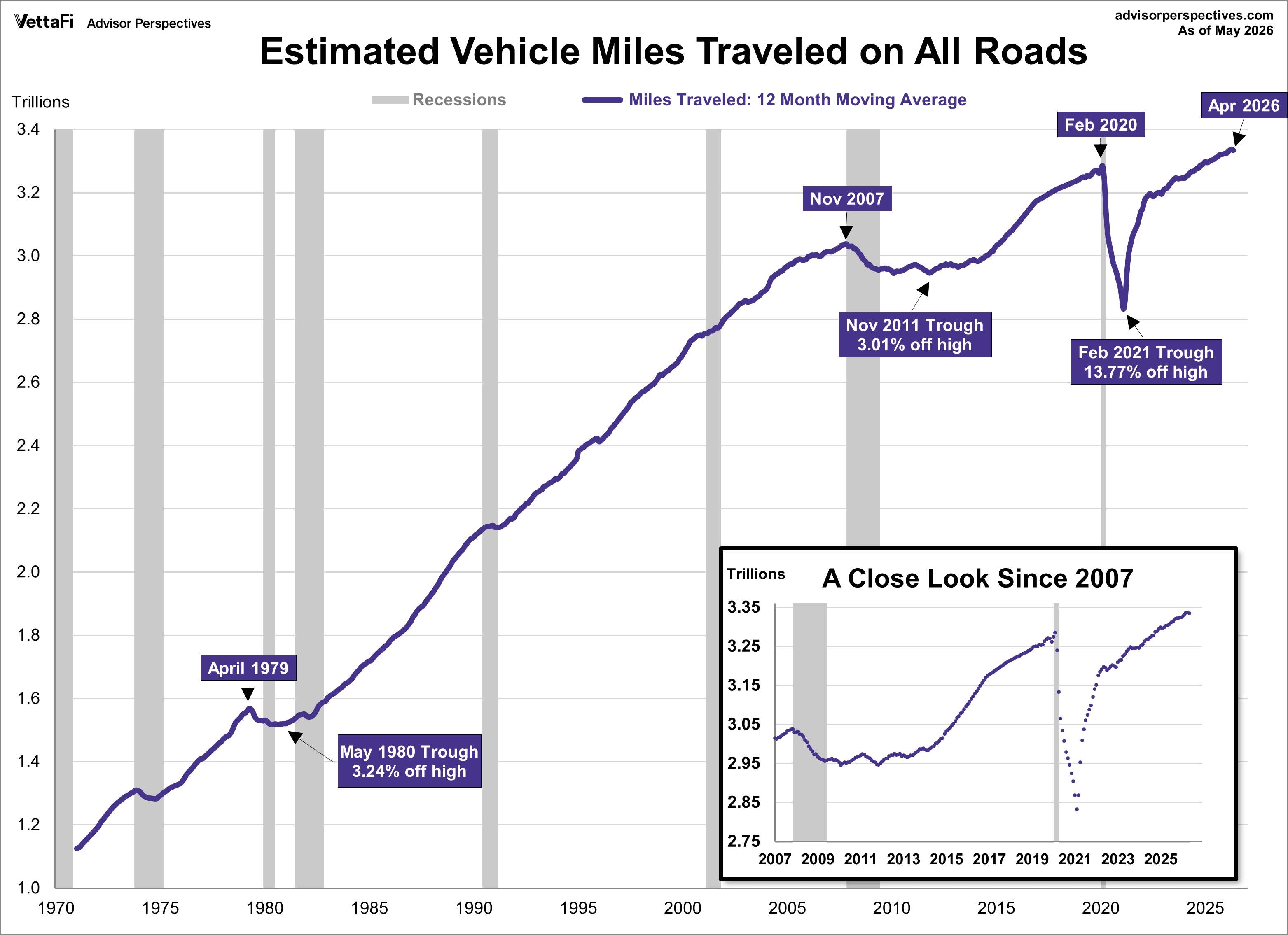 Vehicle Miles Traveled since 1971