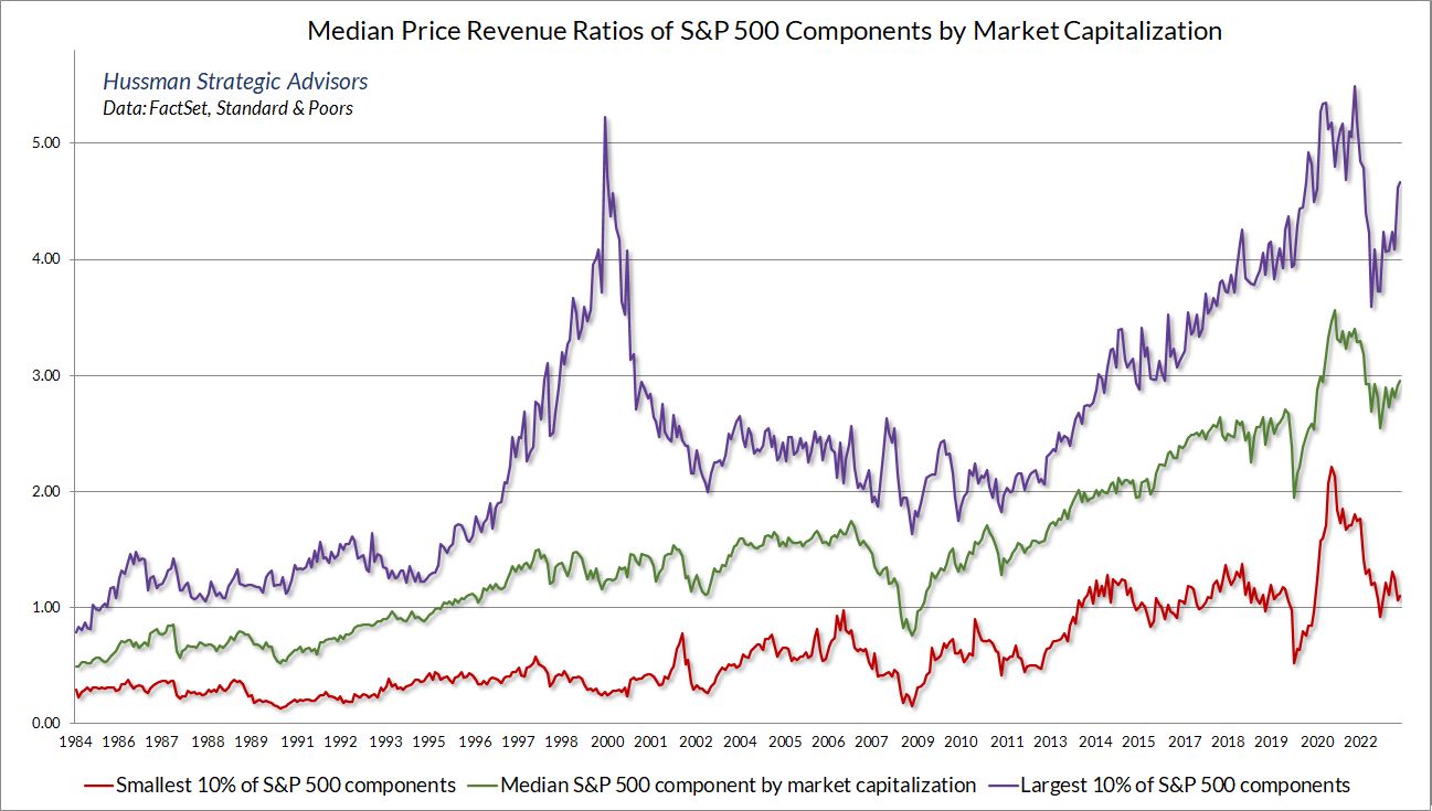 Median Price Revenue Ratios