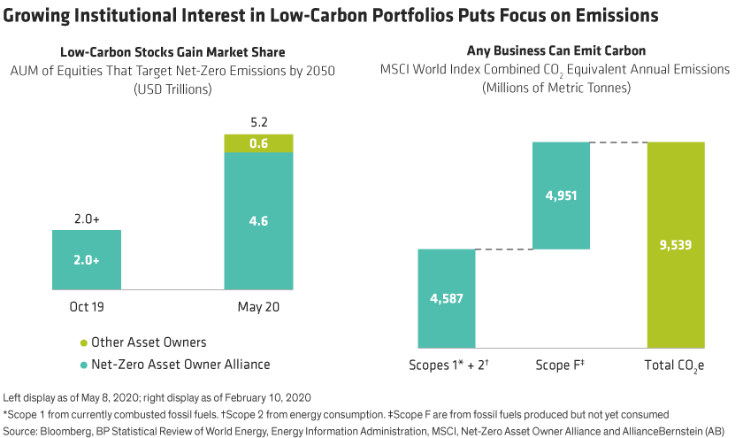 Assets under management of stocks with goals for zero-emissions by 2050 rose from $2 trillion in 2019 to $5.2 trillion as of May 2020, according to the Net-Asset Asset Owner Alliance. And as of February 2020, the combined CO-Two emissions for all companies in the MSCI World Index was $9.5 trillion metric tonnes, which includes combusted fuels as well as fuels produced but not yet consumed.