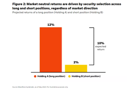 Market neutral returns are driven by security selection across long and short positions, regardless of market direction
