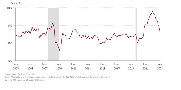 Inflation over the past 10 years