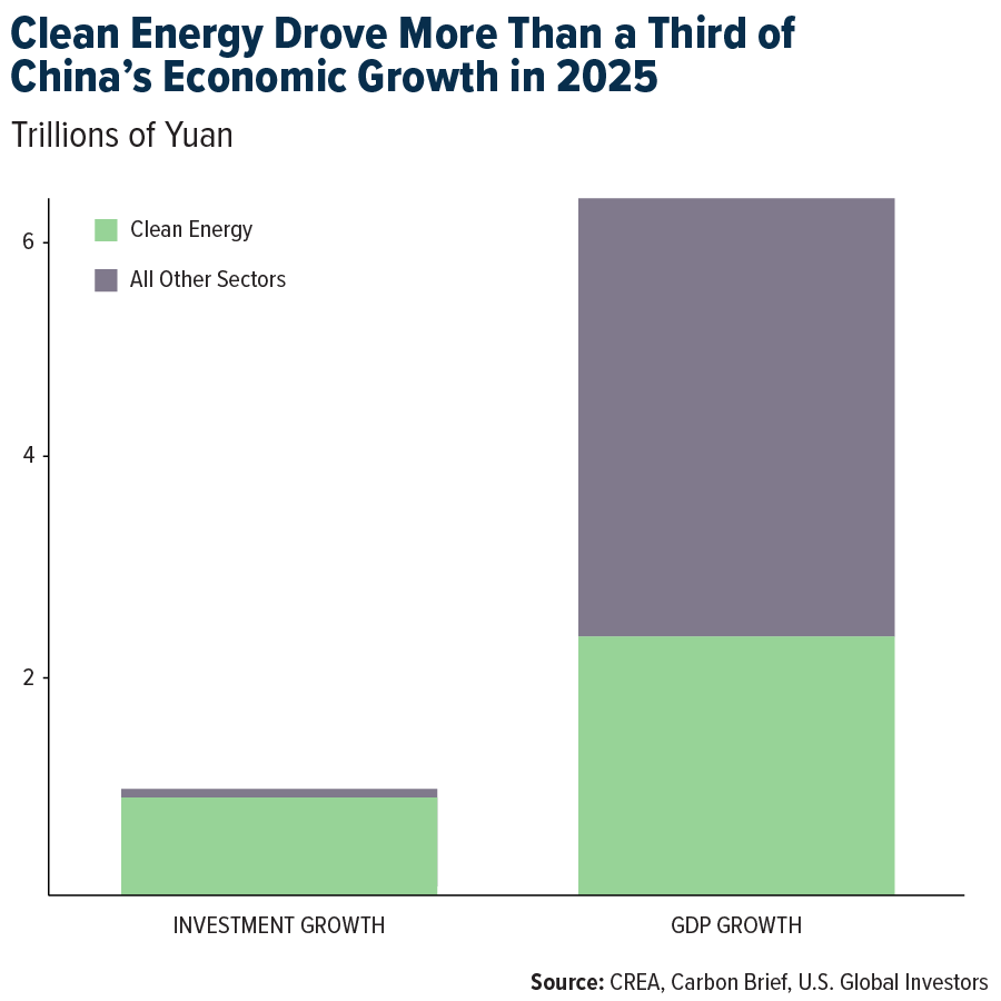 Clean Energy Drove More Than a Third of China's Economic Growth in 2025