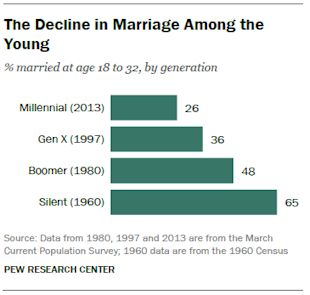 Decline in Marriage among Millennials