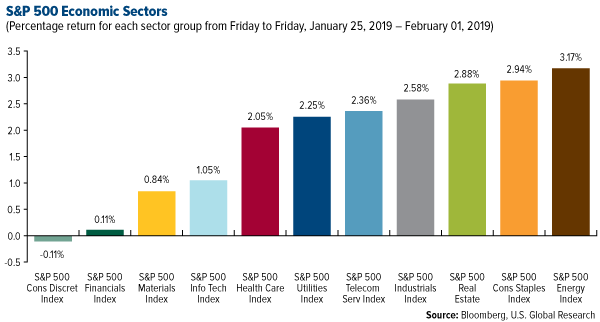 SP 500 Economic Sectors weekly performance