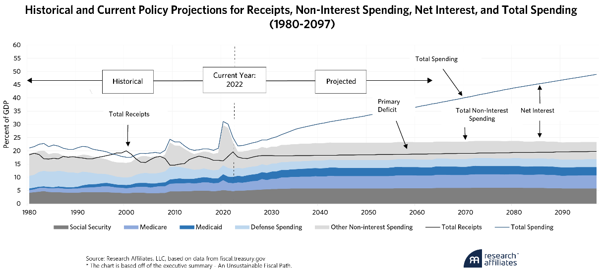 historical and current policy projections