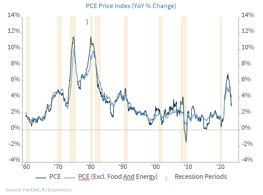 PCE Price Index YOY Percentage Change
