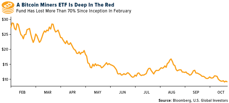 A Bitcoin Miner ETF Is Deep In The Red