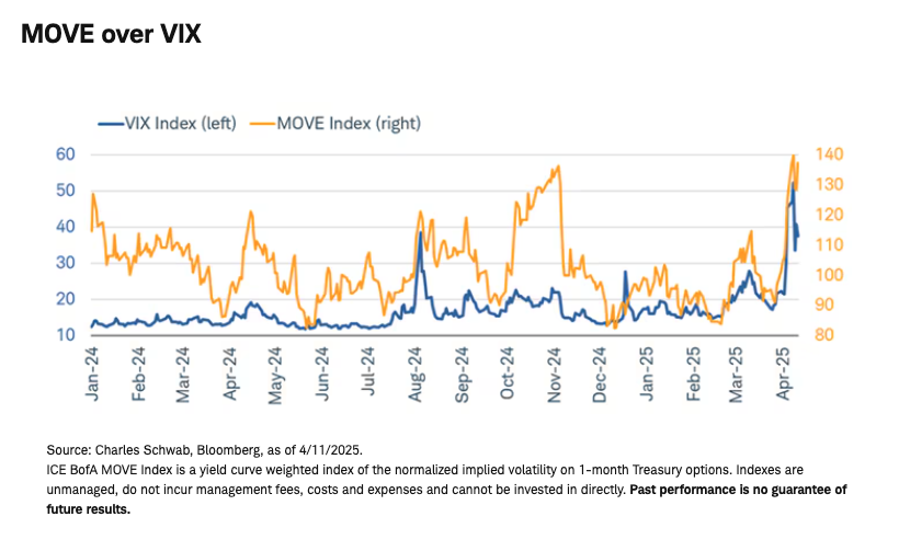 MOVE or VIX