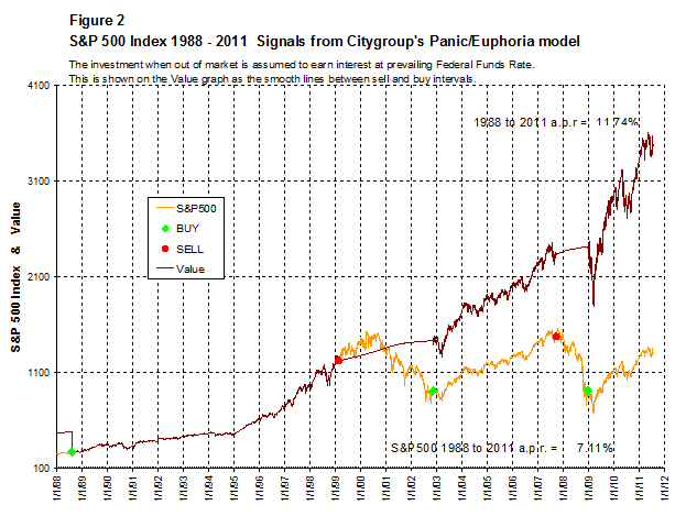 S&P500 Index 1998-2011