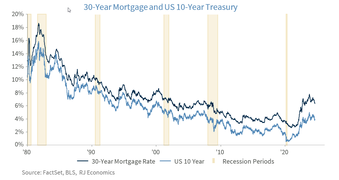 30-Yr Mortgage and US 10-Yr Treasury