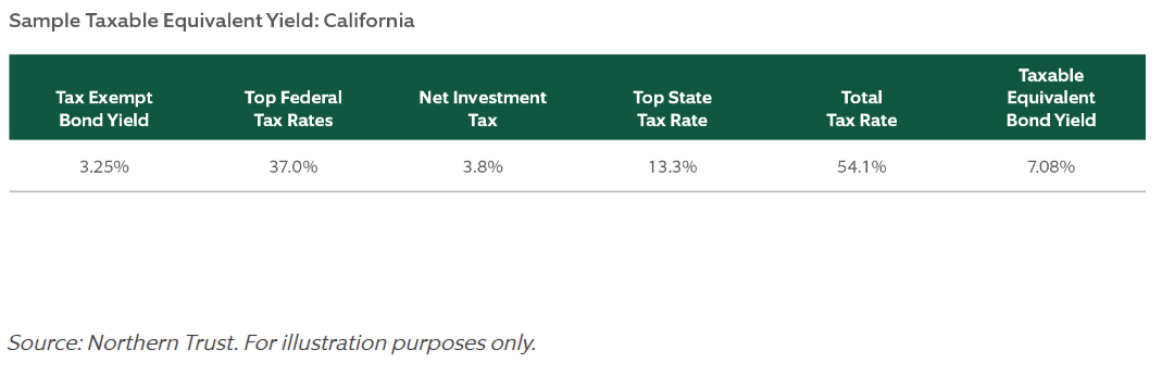 Sample Taxable Equivalent Yield - California