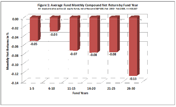 Sve Fund Monthly Compound