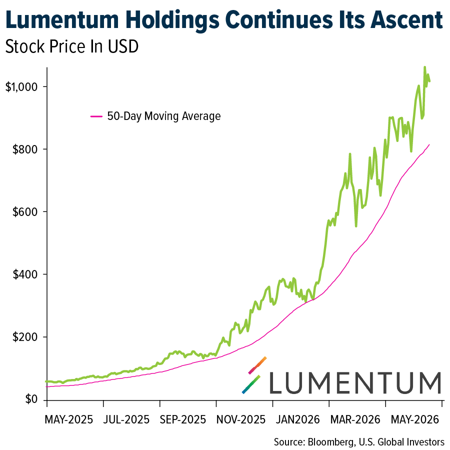 Lumentum Holdings Continues Its Ascent