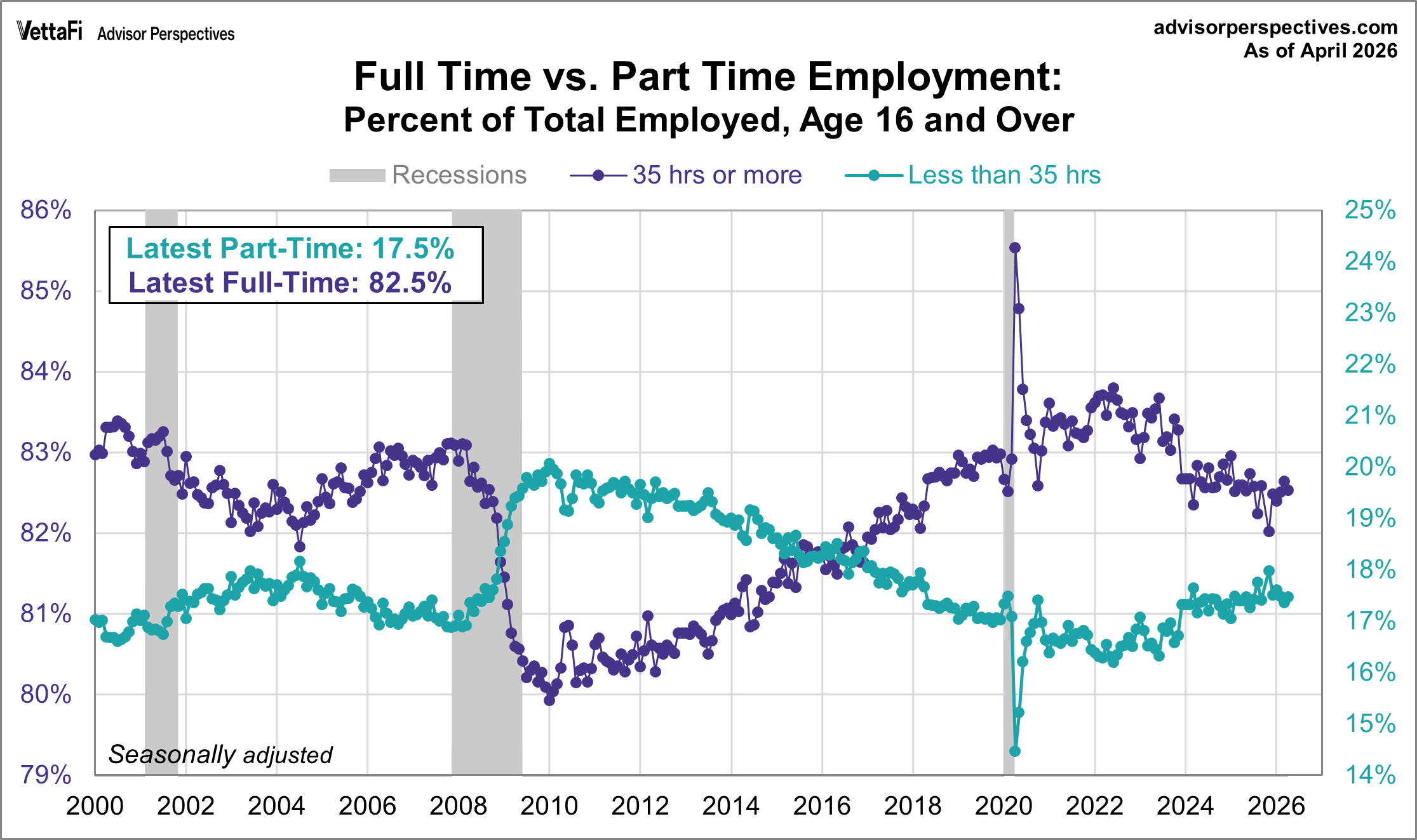 Full time and part time employment since 2000