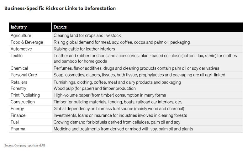 Business-Specific Risks or Links to Deforestation
