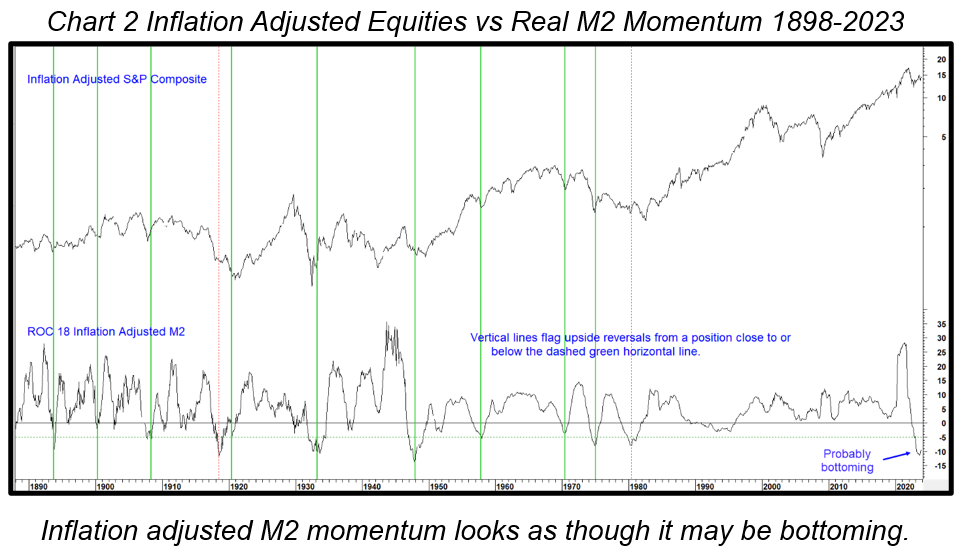 Inflation Adjusted Equities