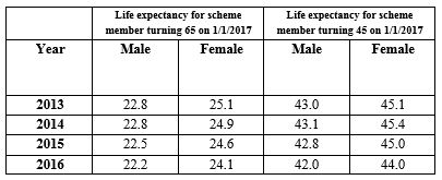 Exhibit 7: Change in UK life expectancy