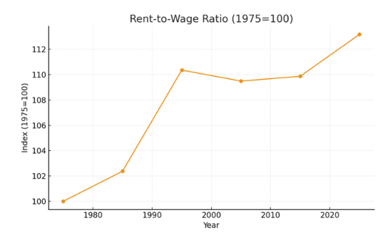 rent to wage