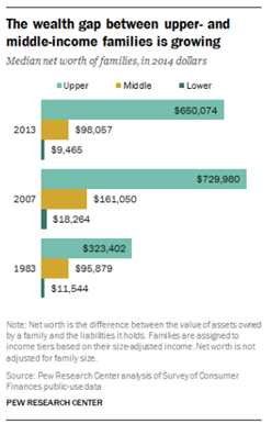 Wealth gap between upper and middle income families is growing