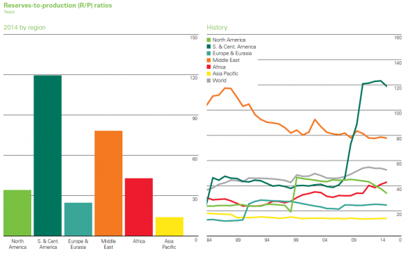 BP Reserves to production