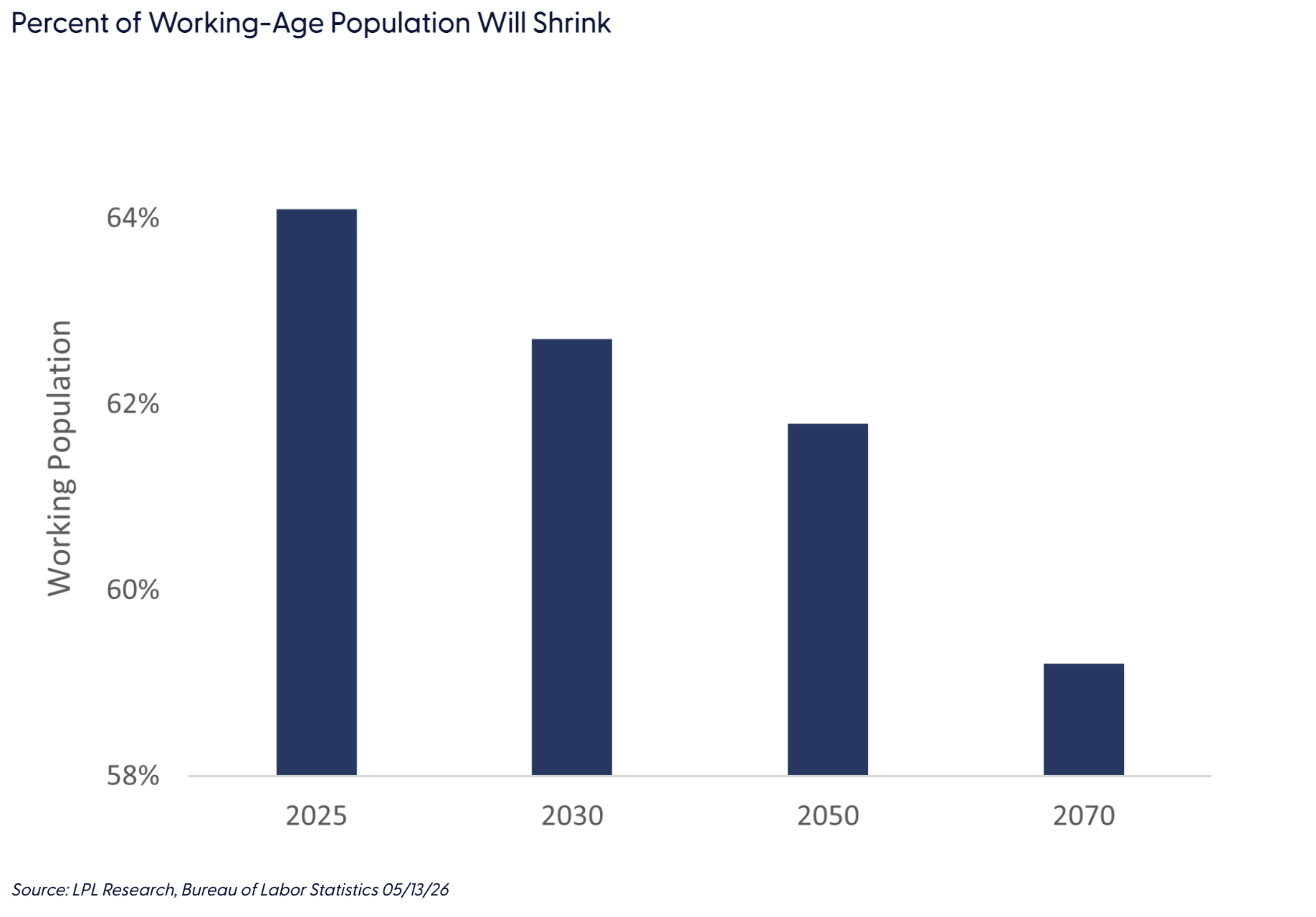Percent of Working-Age Population Will Shrink