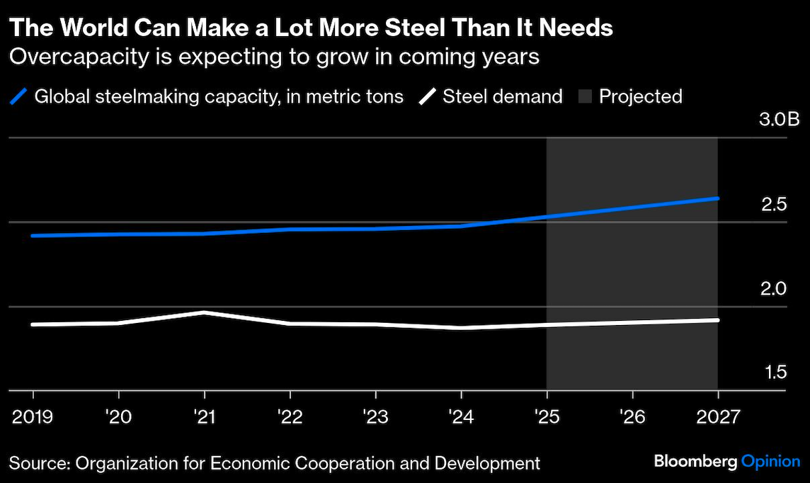 world can make alot more steel