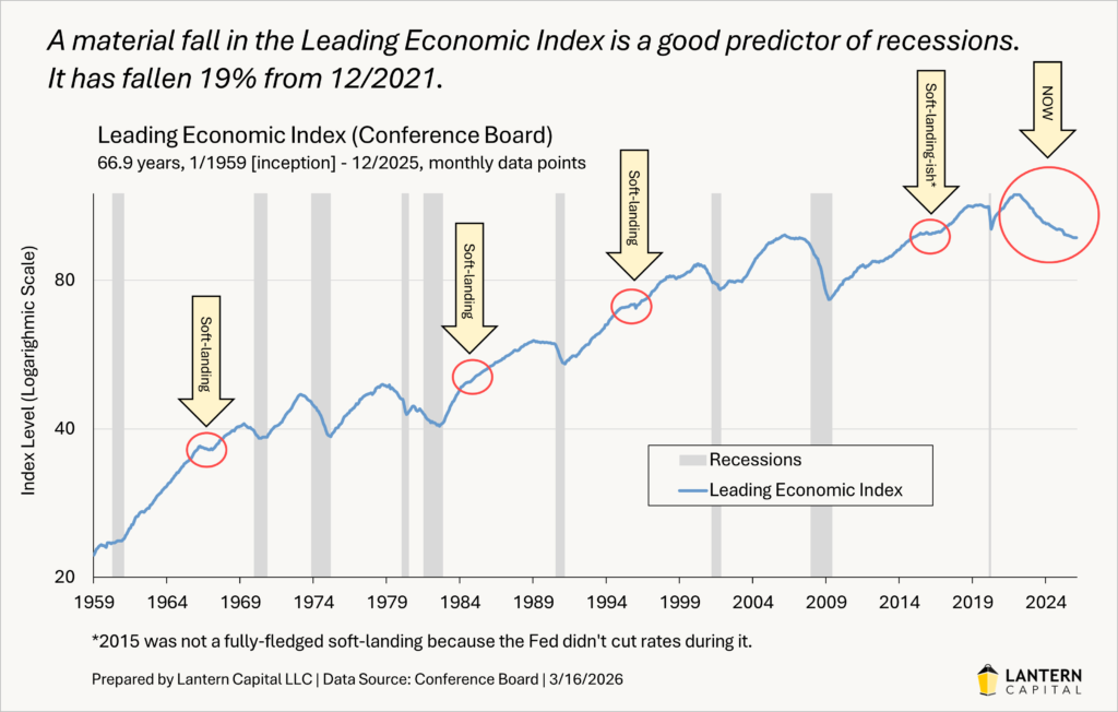 Material Fall n leading Economic Index