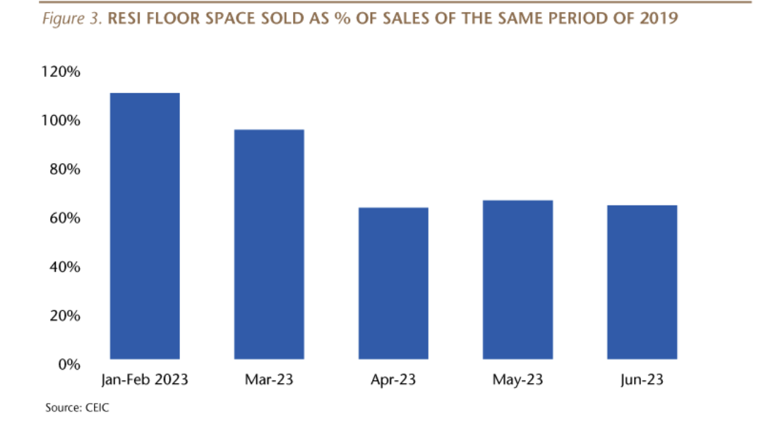 RESI Floor Space Sold as a percentage of the same period of 2019