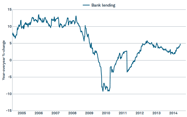 
				Lending is improving