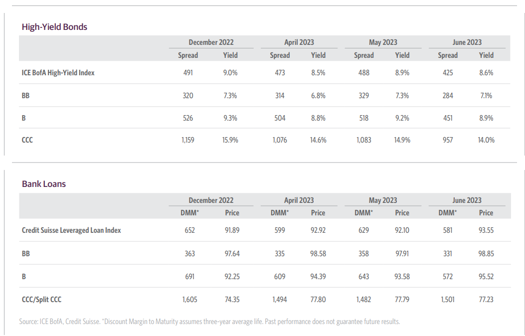high yield bond