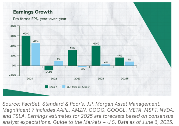 Earnings growth graph