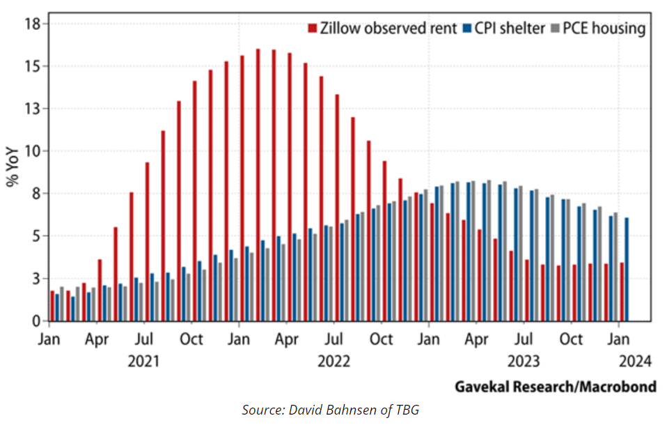 zillow observed rent