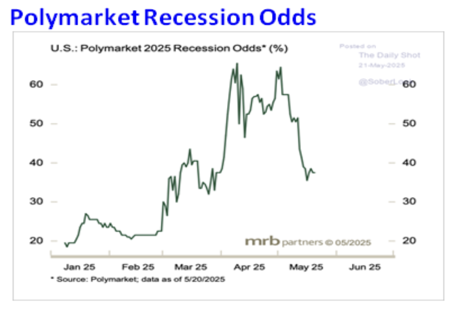polymarket recession odds