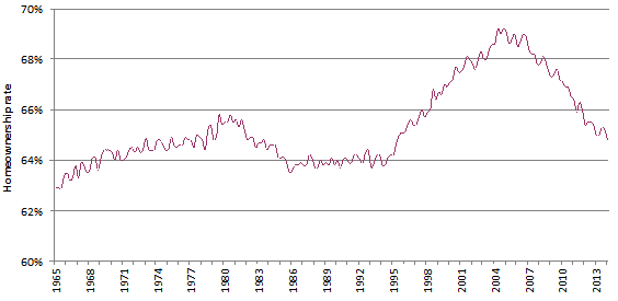 Homeownership rate in the United States, 1965-2014