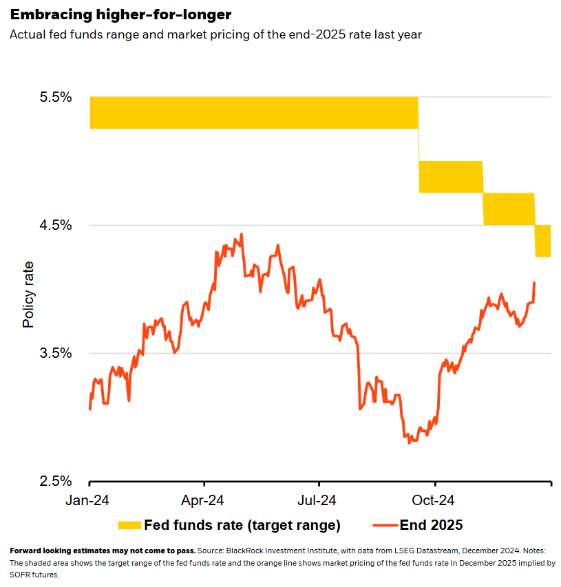 Fed funds range and market pricing