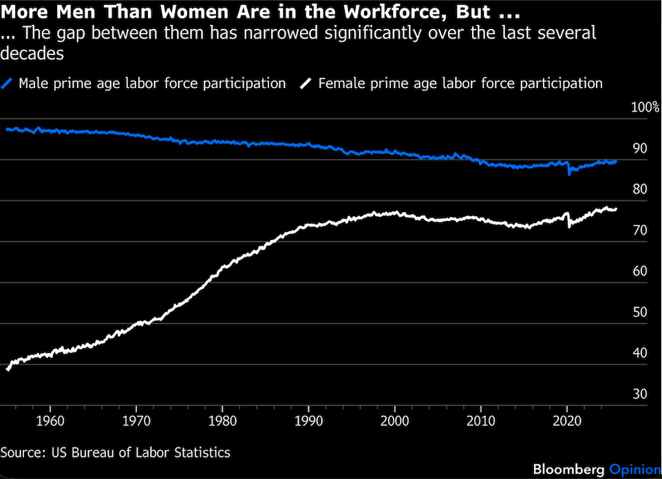 more men than women