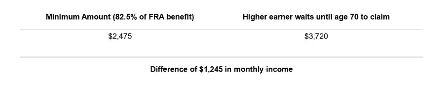 Min amount and higher earner table