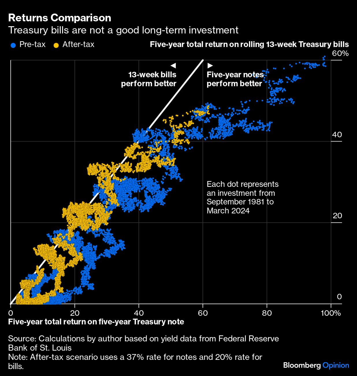 Returns Comparison